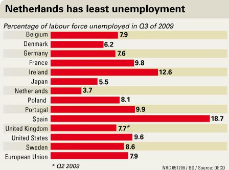 在全球金融海嘯不久的2009年第3季，荷蘭國內失業率僅有3.7％，幾乎傲視所有西方國家。（圖片來源：Unemployment at 3.7 percent - a Dutch miracle?，@超連結：http://vorige.nrc.nl//international/article2433443.ece/Unemployment_at_3.7_percent_-_a_Dutch_miracle） 