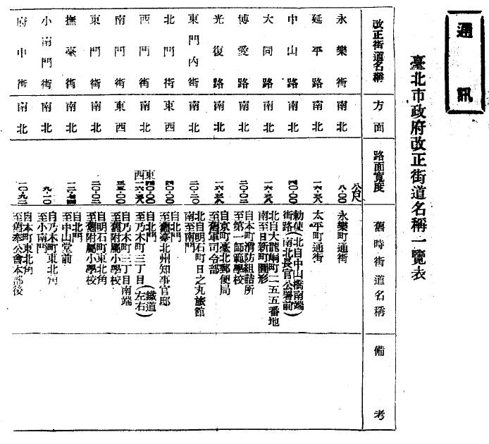 圖10：1946年1月「臺北市政府改正街道名稱一覽表」部分，引自《臺灣省行政長官公署公報》，1946年夏