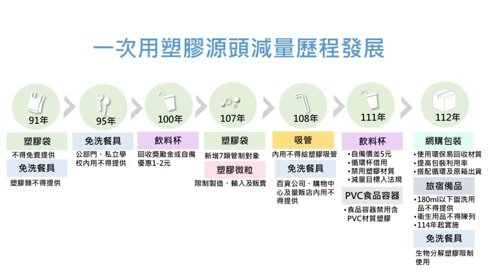 一次用塑膠源頭減量歷程發展