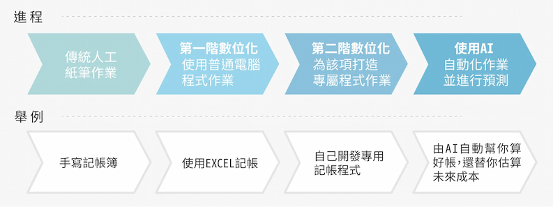 數位化到 AI 自動化作業的進程與舉例（Source：研之有物〔資料來源｜蔡宗翰〕）