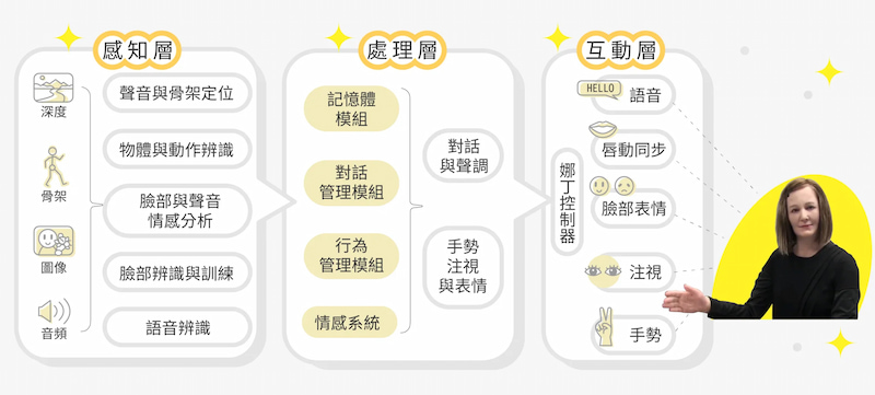 照護機器人娜丁的運作架構（Source：研之有物〔資料來源｜Tulsulkar, G., Mishra, N., Thalmann, N.M. et al, 2021〕）