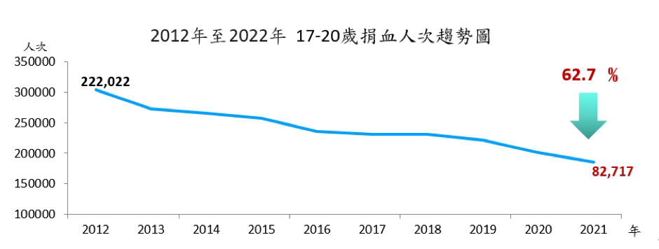 2002 年至 2021 年 17-20 歲捐血人次趨勢圖（Source：臺灣血液基金會提供）