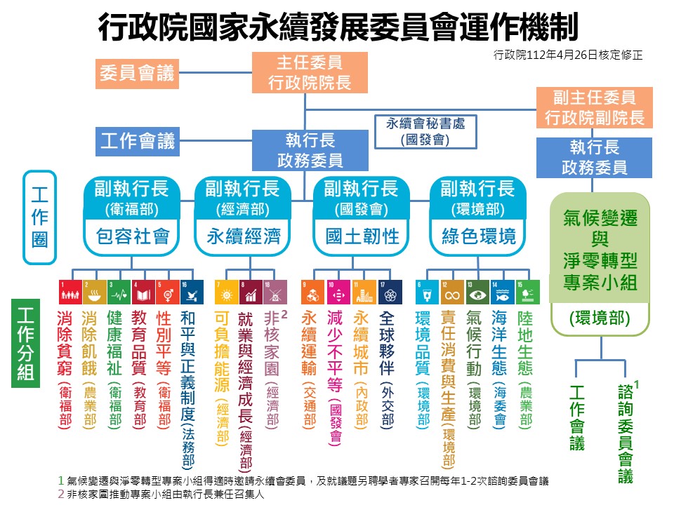 永續會的組織架構