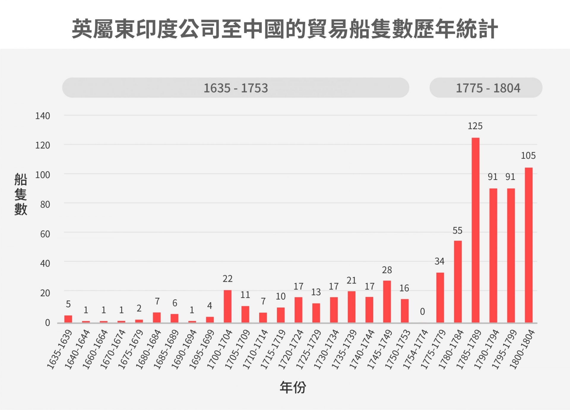 英屬東印度公司至中國的貿易船隻數歷年統計